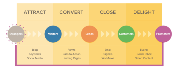 hubspot inbound methodology