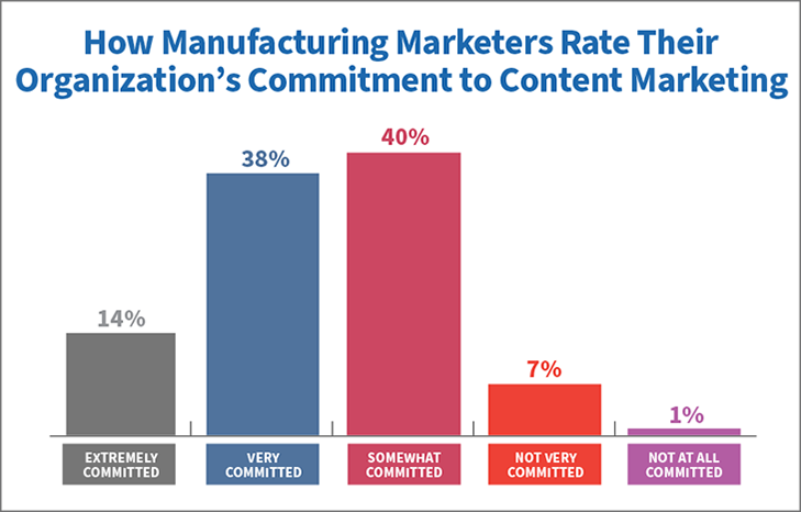 Commitment-Content-Marketing