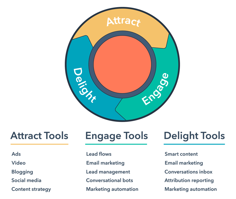 inbound marketing flywheel